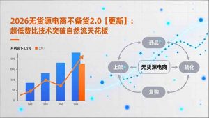 2026无货源电商不备货2.0【更新-4月】:超低费比技术突破自然流天花板,单店月利润1-3万元-游客之家