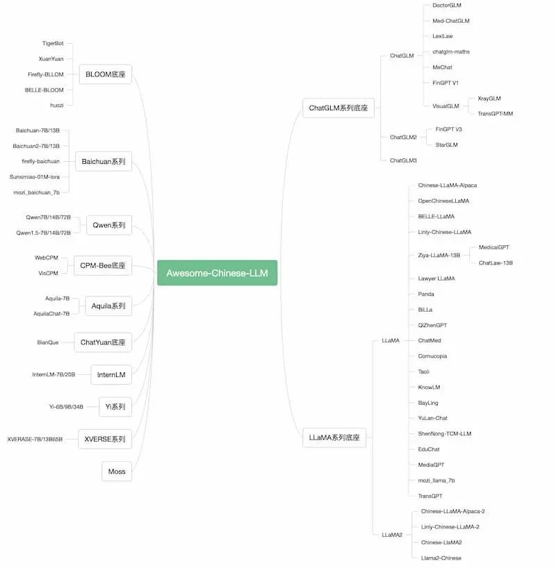 Awesome-Chinese-LLM｜中文大模型梳理-游客之家